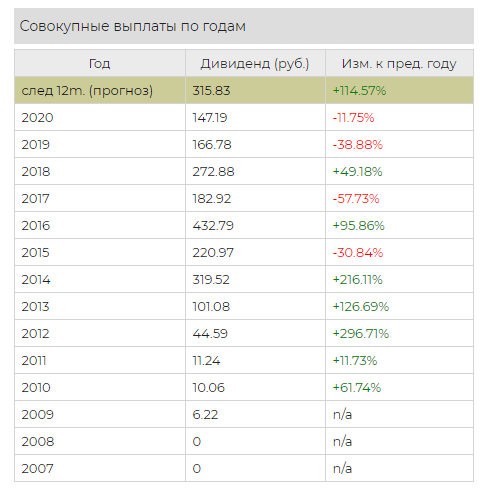 Дивиденды Магнита по годам