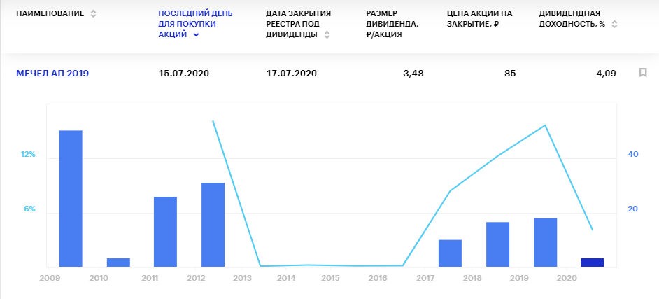 Дивиденды Мечела за 2019 год