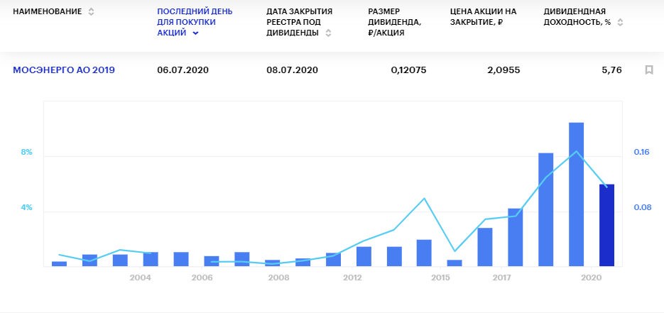 Дивиденды Мосэнерго за 2019 год