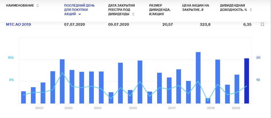 Дивиденды МТС в 2020 году