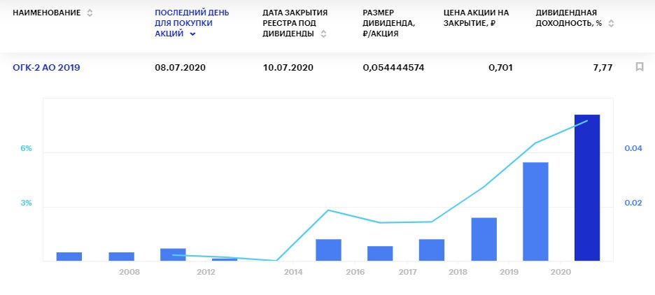 Дивиденды ОГК-2 в 2020 году