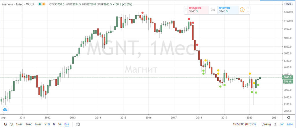 График акций Магнита