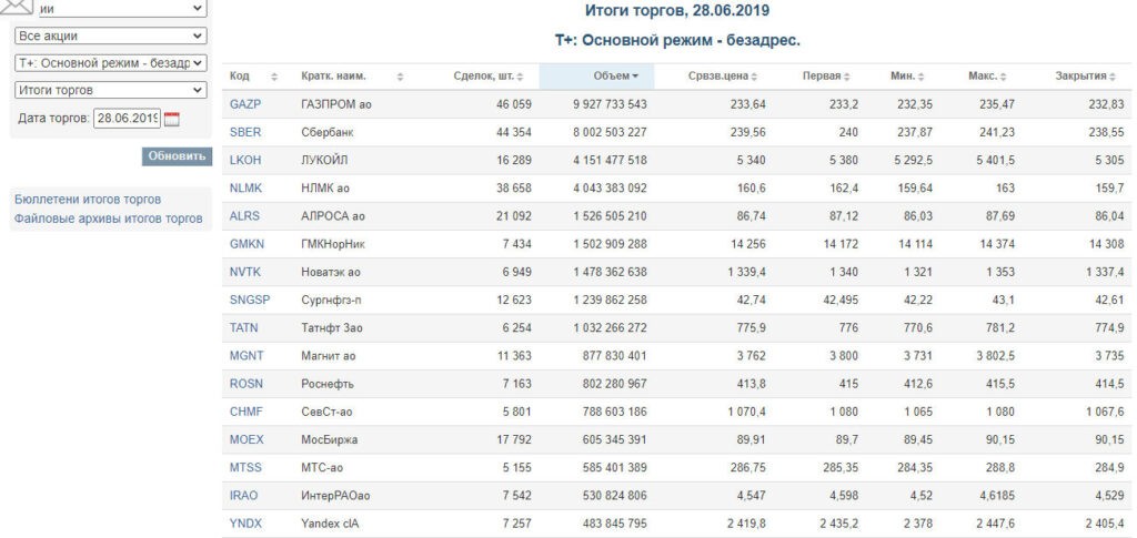 Объемы торгов акциями