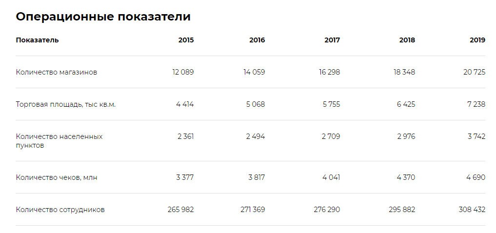 Операционные показатели Магнита