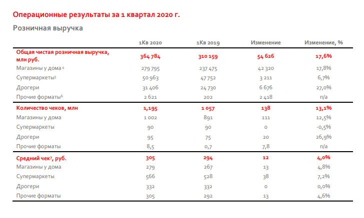 Операционные результаты Магнита за 1 квартал 2020 года