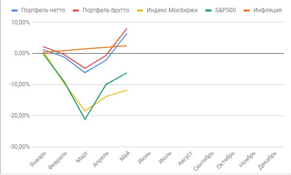 Сравнение с бенчмарками в мае 2020 года