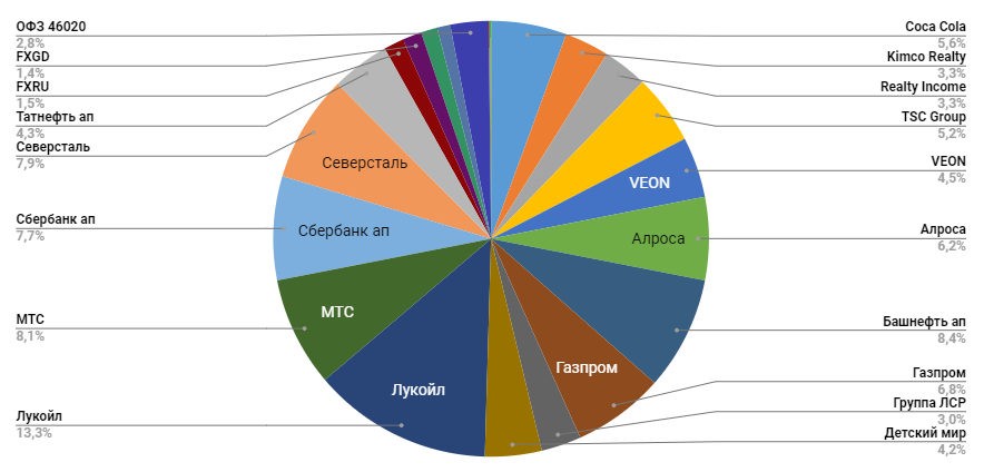 Структура активов портфеля в мае 2020 года