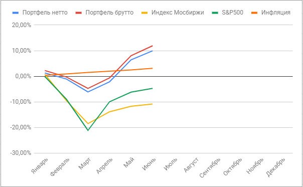 График доходности портфеля за июнь 2020 года