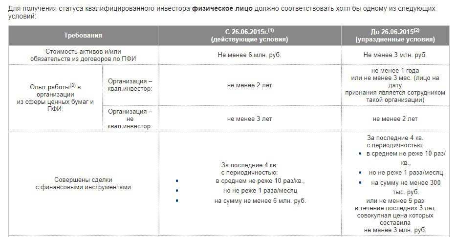 Статус квалифицированного инвестора 1