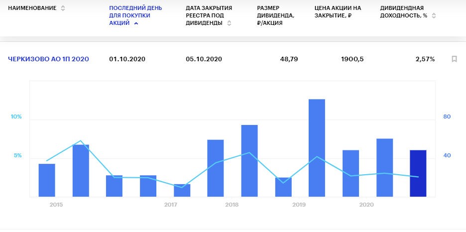 Дивиденды Черкизово за 1 полугодие 2020 года