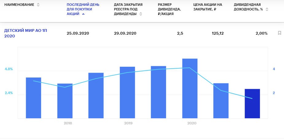 Дивиденды Детского мира за 1 квартал 2020 года нераспределенка