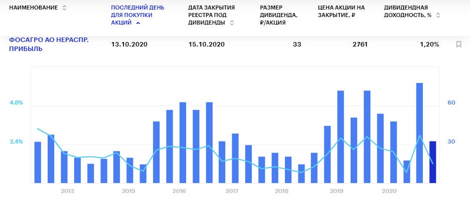 Дивиденды Фосагро нераспределенка за 2020 год