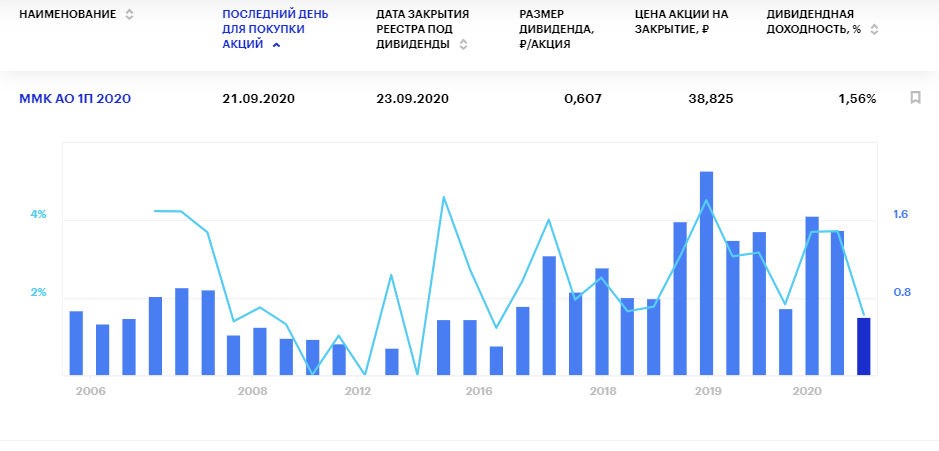 Дивиденды МКК за 1 полугодие 2020 года