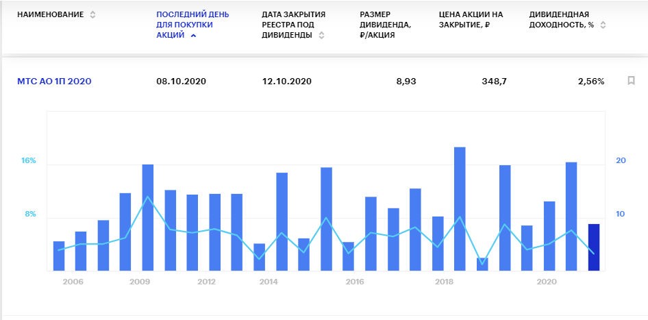 Дивиденды МТС за 1 полугодие 2020 года