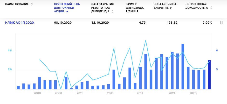 Дивиденды НЛМК за 1 полугодие 2020 года