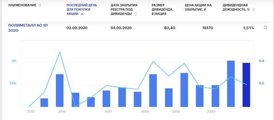 Дивиденды Полиметалла за 1 полугодие 2020