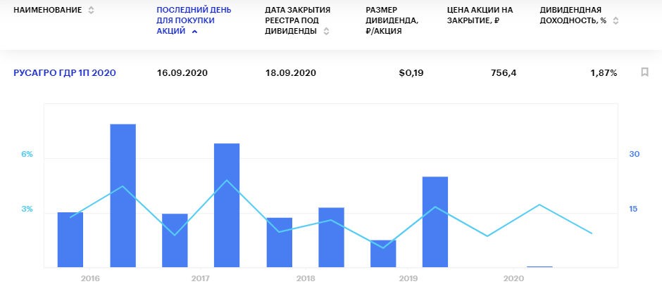 Дивиденды Русагро за 1 полугодие 2020