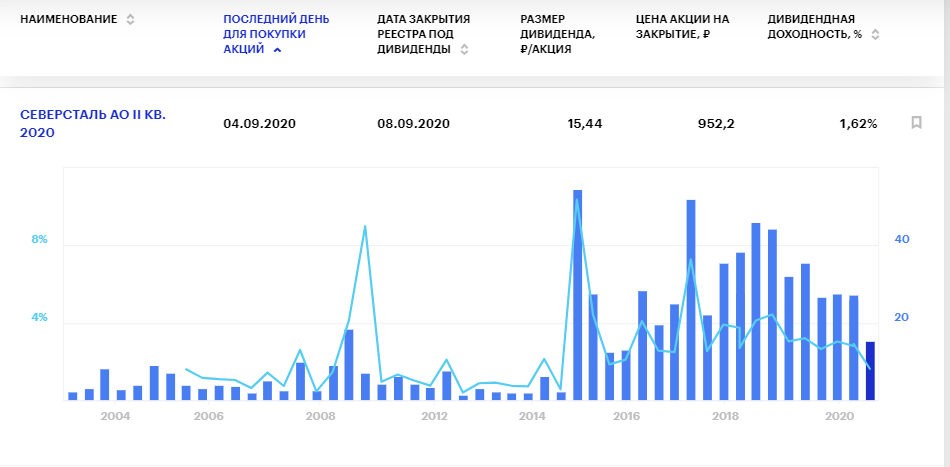 Дивиденды Северстали 2 квартал 2020