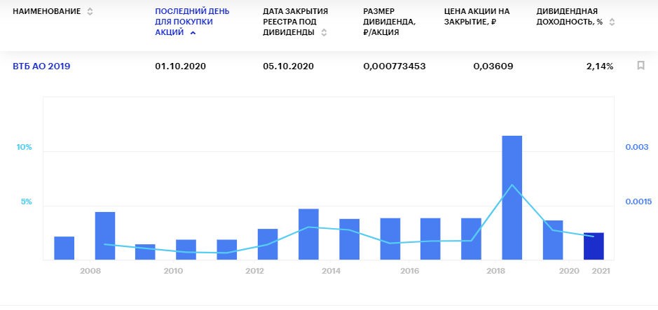 Дивиденды ВТБ за 2019 год