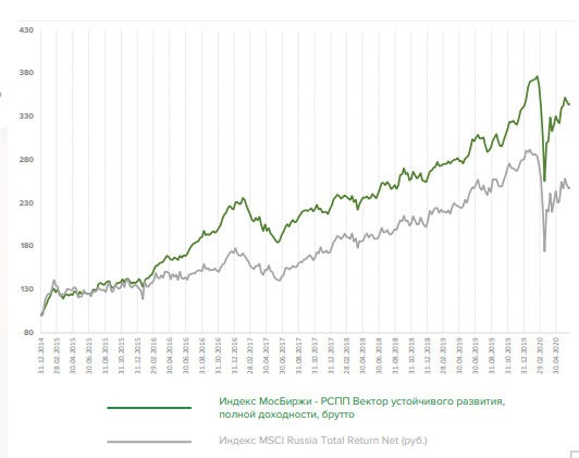 MSCI Russia