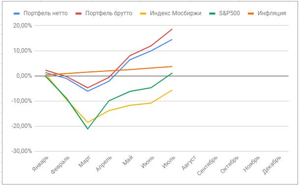 Прирост портфеля в июле