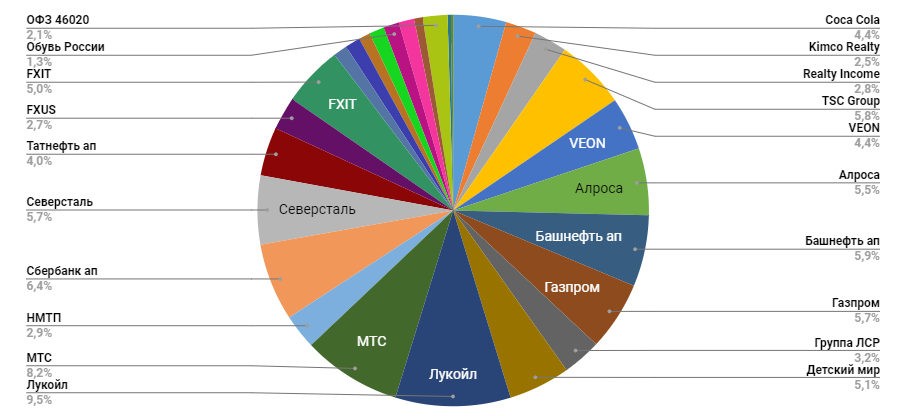 Структура портфеля