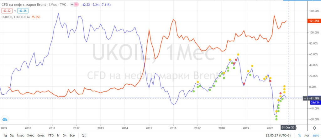 Нефть и рубль