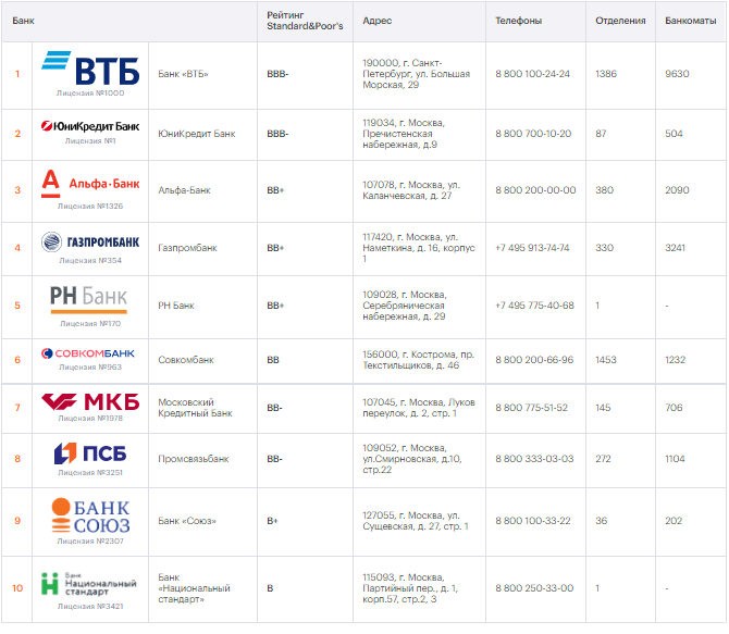 Рейтинг банков на Выберу ру