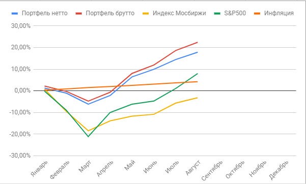 Сравнение с бенчмарками в августе 2020