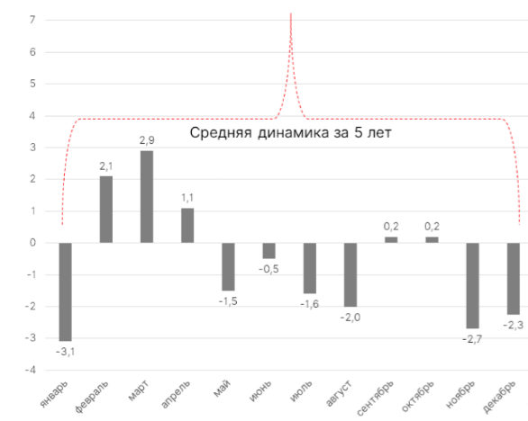 Средняя динамика за 5 лет