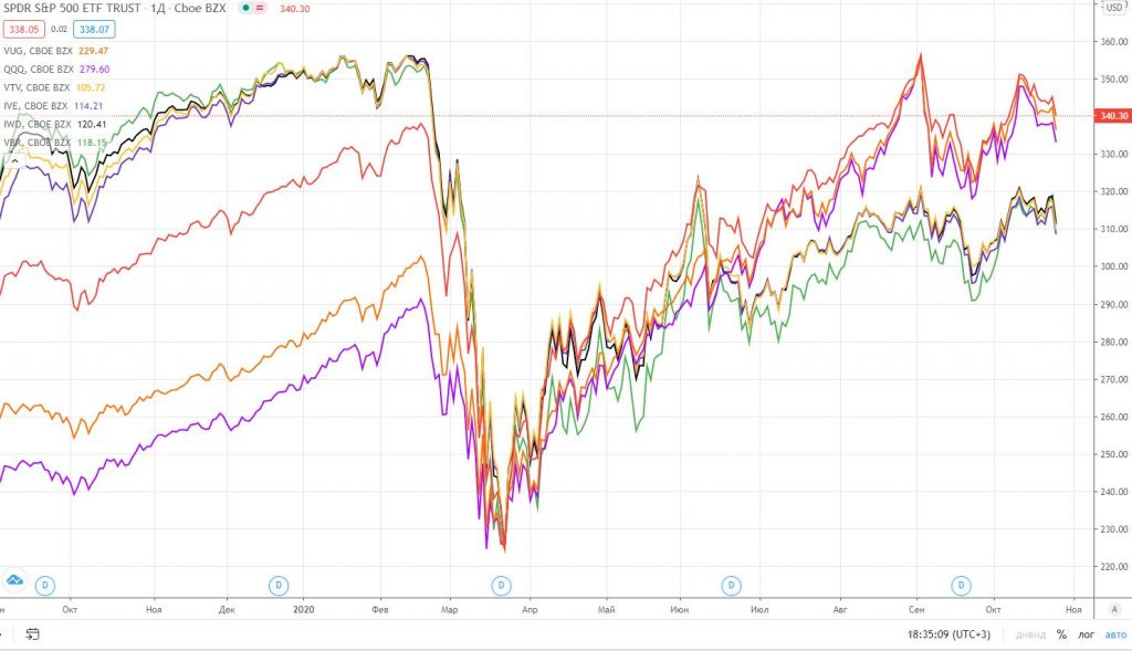 Растущие и стоимостные ETF в 2020 году