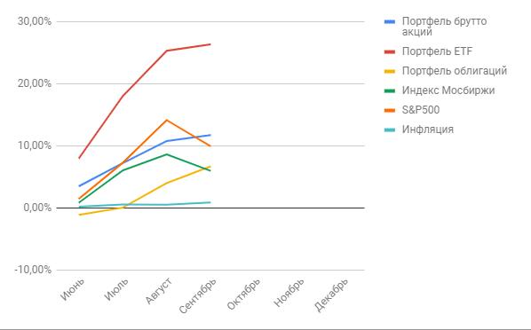 Отчет по публичному портфелю за сентябрь 2020 года: топчемся на месте
