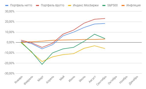 Отчет по публичному портфелю за сентябрь 2020 года: топчемся на месте