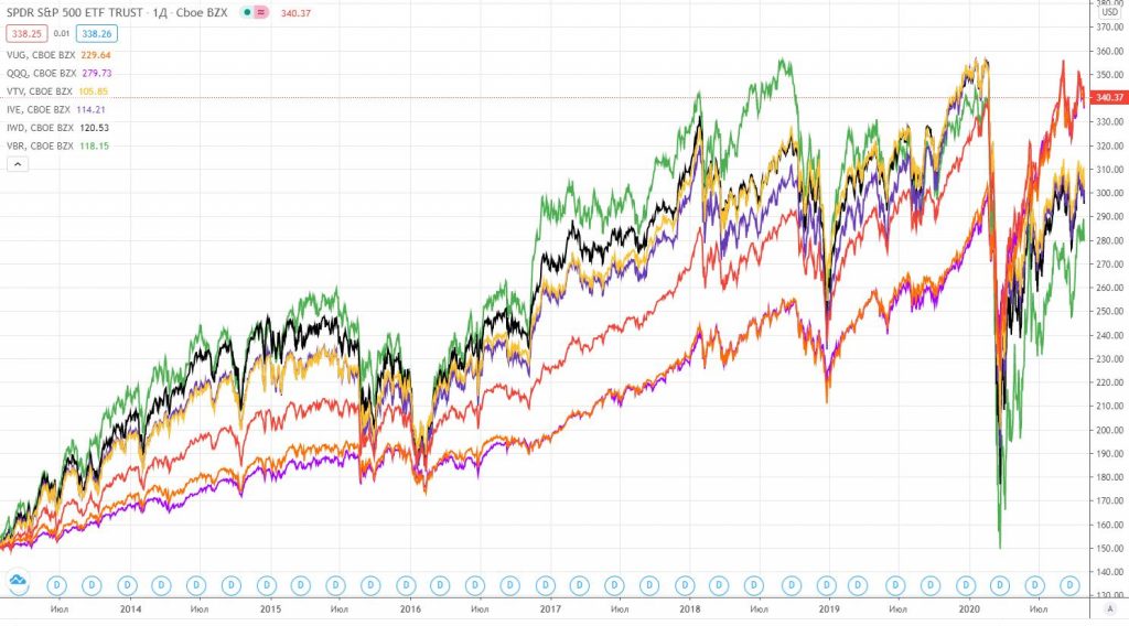 Растущие ETF vs Стоимостные ETF