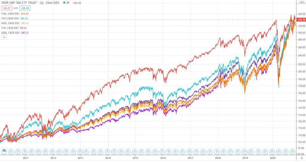 SPY vs Growth ETF