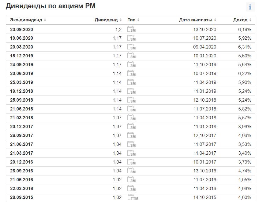 Дивиденды Phillips 66 в 2021 году