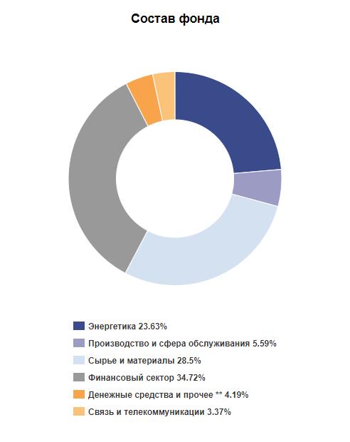 Структура фонда VTBU