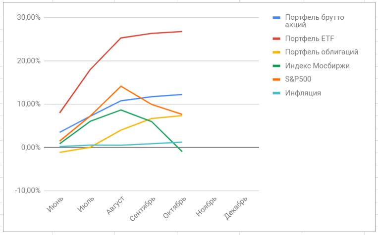 Портфели за октябрь 2020