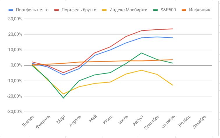 Сравнение портфелей