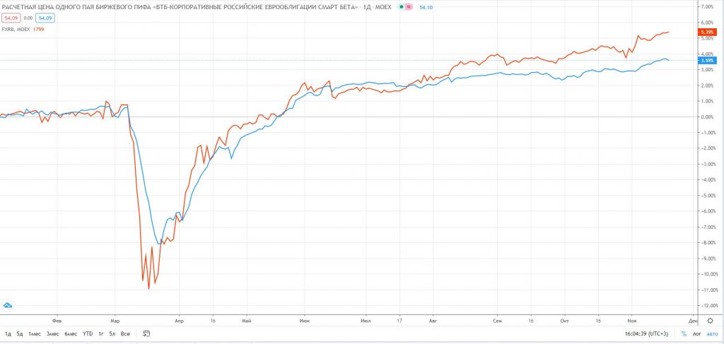 VTBU против FXRB