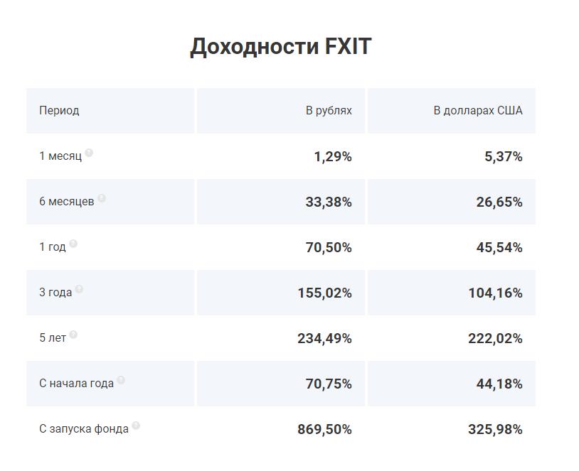 Обзор фондов FXIM и FXIT – инвестиции в высокотехнологические акции США