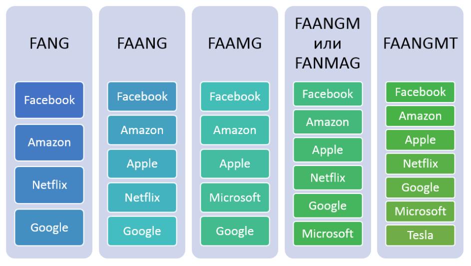 Что такое FAANG?