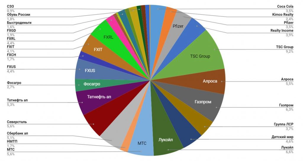 Отчет по инвестиционному портфелю за декабрь 2020 года + итоги года