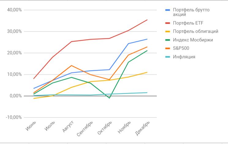 Отчет по инвестиционному портфелю за декабрь 2020 года + итоги года