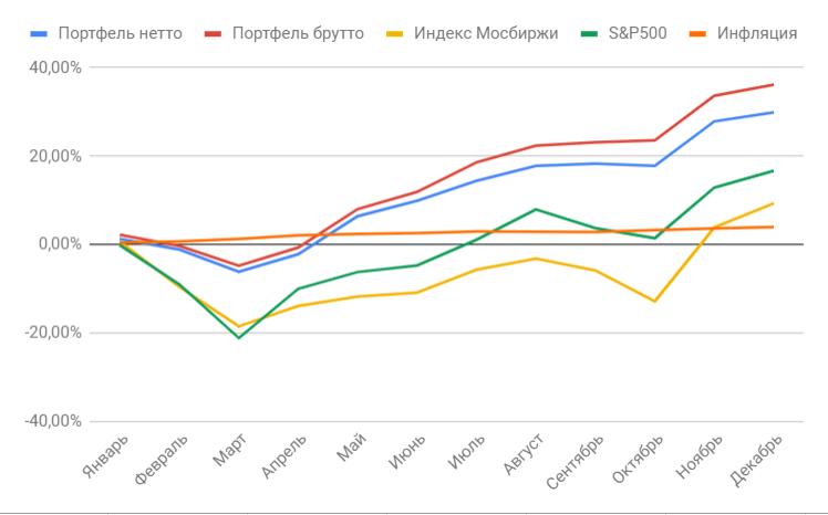 Отчет по инвестиционному портфелю за декабрь 2020 года + итоги года