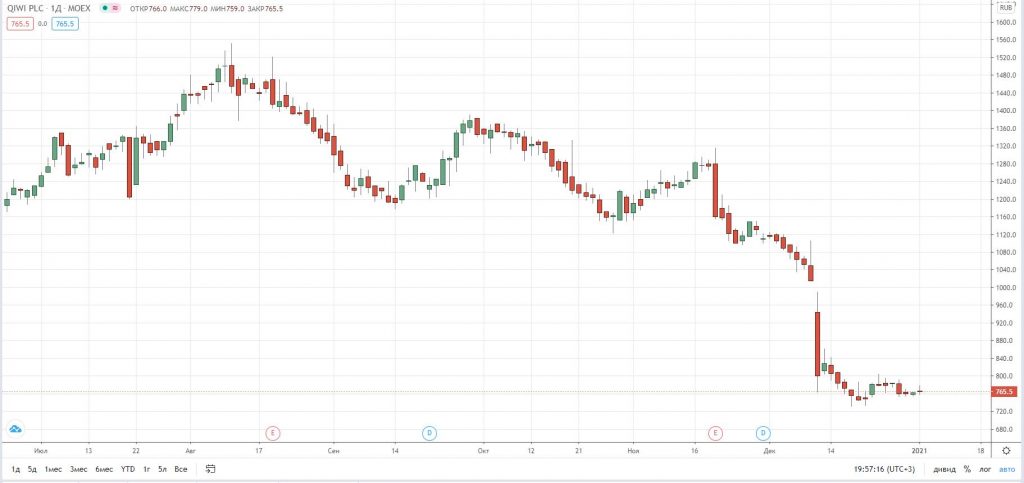 Отчет по инвестиционному портфелю за декабрь 2020 года + итоги года