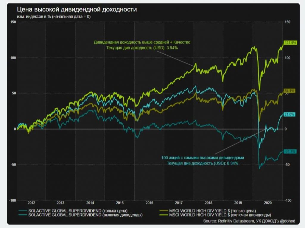 Обзор БПИФ DIVD: инвестиции в дивидендные акции Мосбиржи