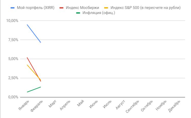 Отчет за январь + февраль 2021 года: лучше поздно, чем никогда