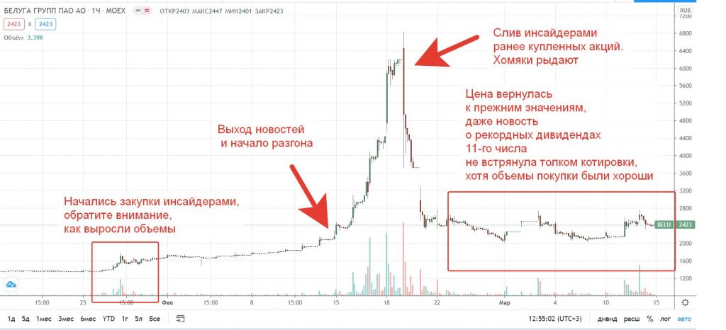 Стратегия pump and dump, или Как не стать биржевым мясом