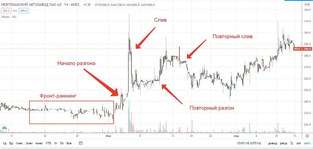 Стратегия pump and dump, или Как не стать биржевым мясом